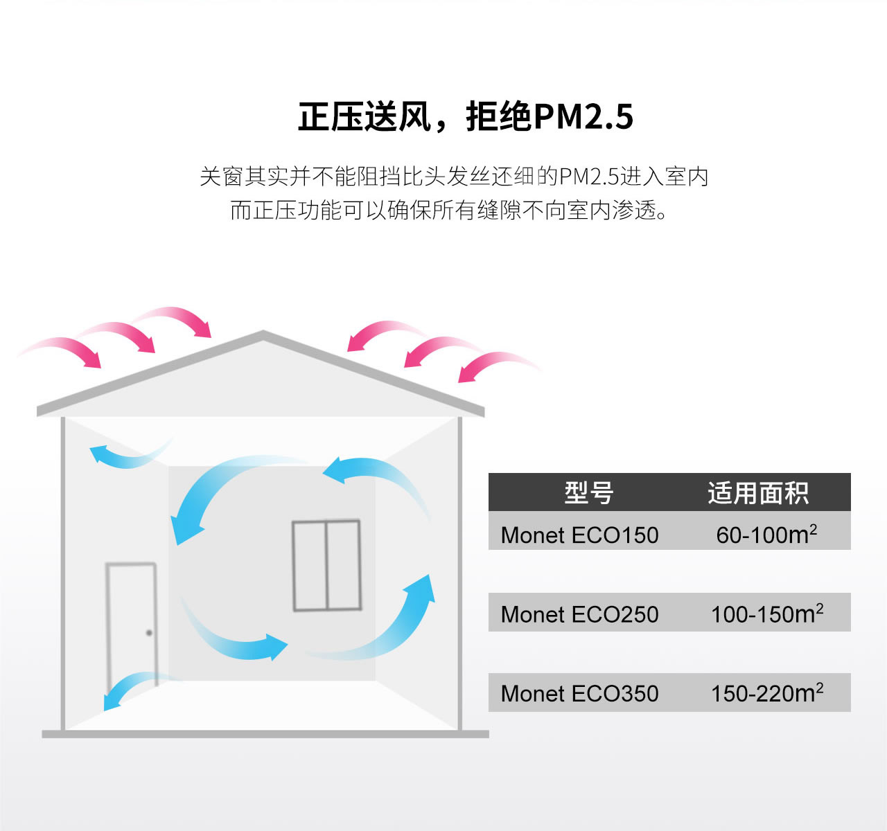 Monet ECO 新风净化系统